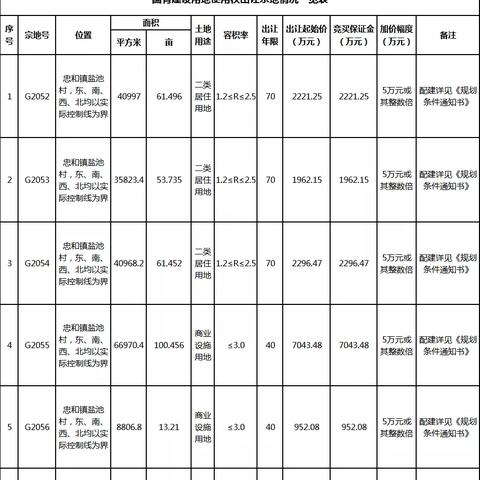 兰州文创城的开发时间？