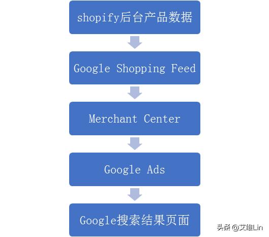 shopify页面(一个人可以做跨境电商吗)