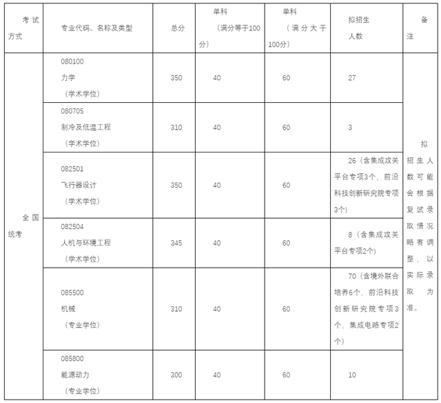 2020考研复试常见问题汇总
