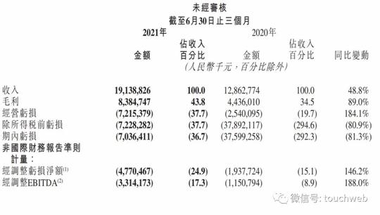 快手市值跌破3000亿港元：期内亏损70亿月活季度下降超千万