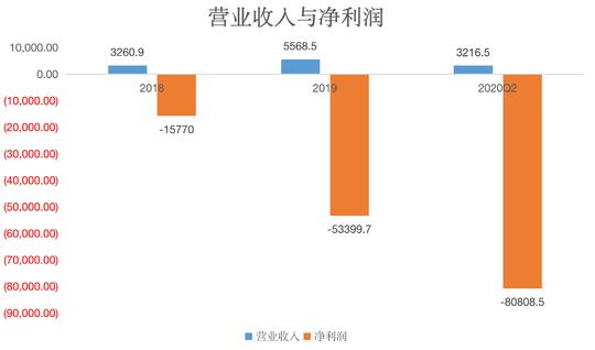 试管婴儿基因检测是门好生意吗？贝康医疗两年半亏损15亿