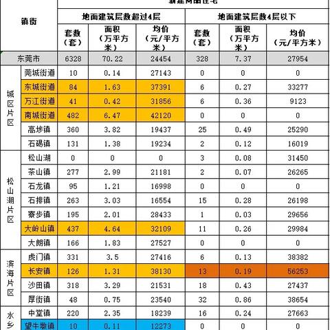 东莞市二手房 网签的长尾关键词有哪些