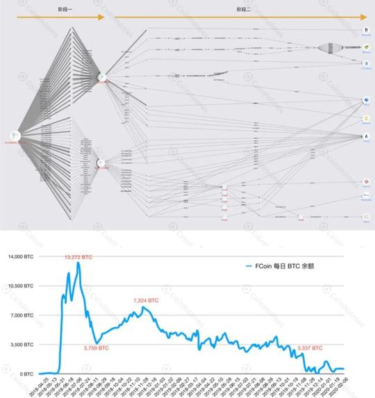2020链圈第一大丑闻：fcoin崩盘携款“跑路”