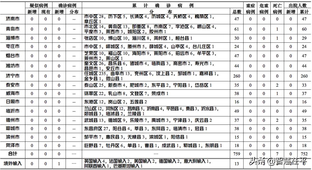 山东青岛新增本土确诊2例
/山东青岛新增本土确诊2例是哪里的 山东青岛新增本土确诊2例
/山东青岛新增本土确诊2例是哪里的
