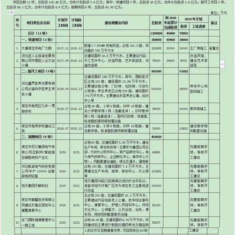 保定市项目开工率是多少