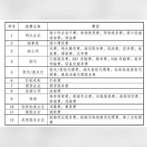 跨境电商货代如何收费
