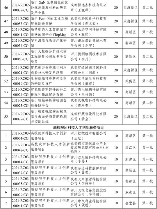 220个！2021年成都市科技人才创新创业资助拟立项项目公示！
