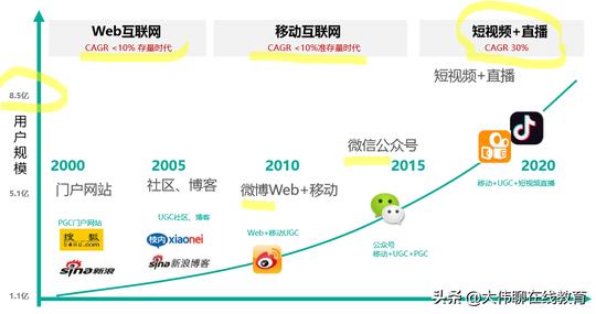 短视频+直播，属于教育行业每个人的红利