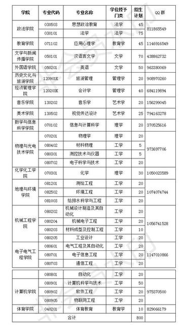 哪些人可以报考第二学士学位