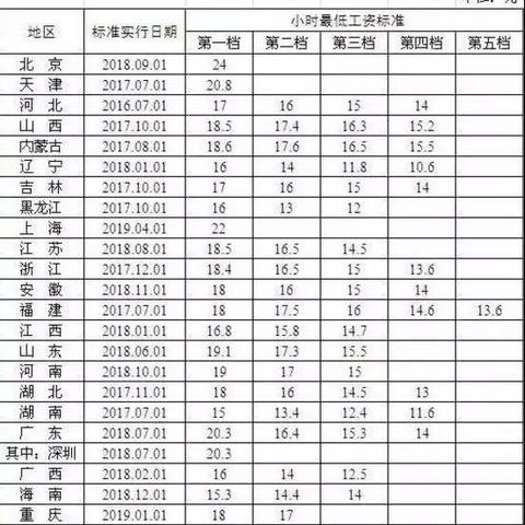 【天津的最低工资】长尾关键词有什么