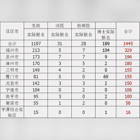 2016福建选调生公示的相关长尾关键词有哪些