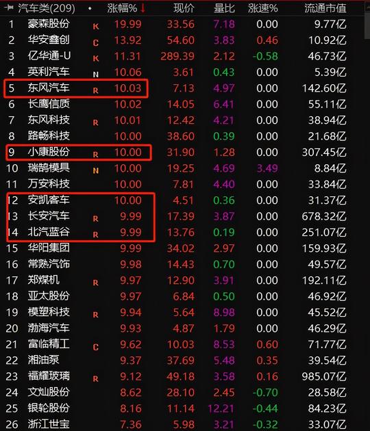 太牛了！华为"造车"引爆a股：千亿巨头涨停潮，创业板猛拉3.5%，外资狂买138亿！5000亿巨头冲击涨停