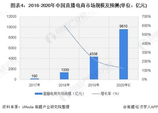 2020年中国直播带货行业市场现状和发展前景分析
