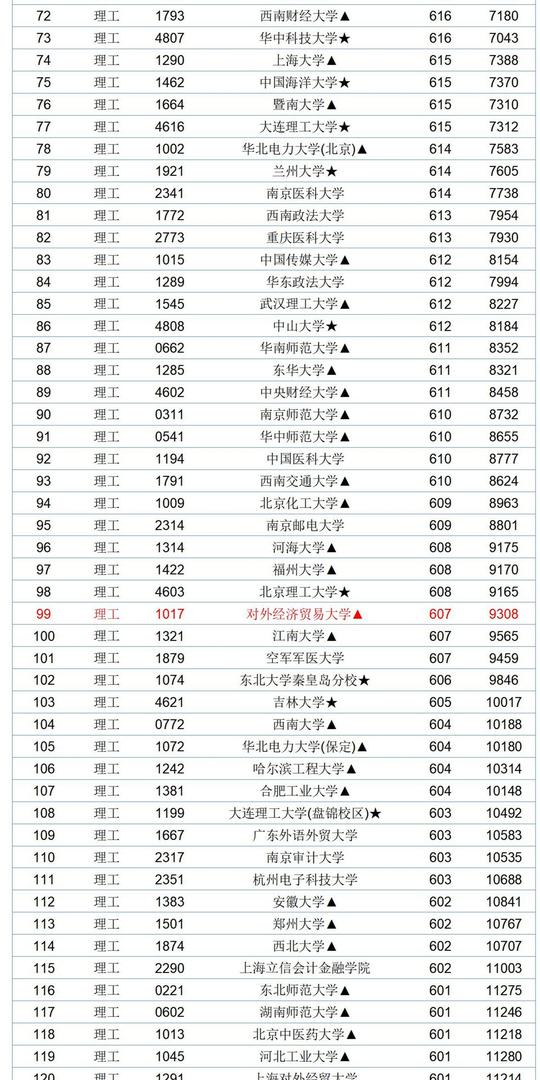 2020江西高考一本投档线：北大686分居首，南昌大学587