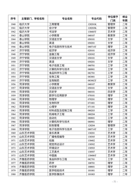 哪些人可以报考第二学士学位