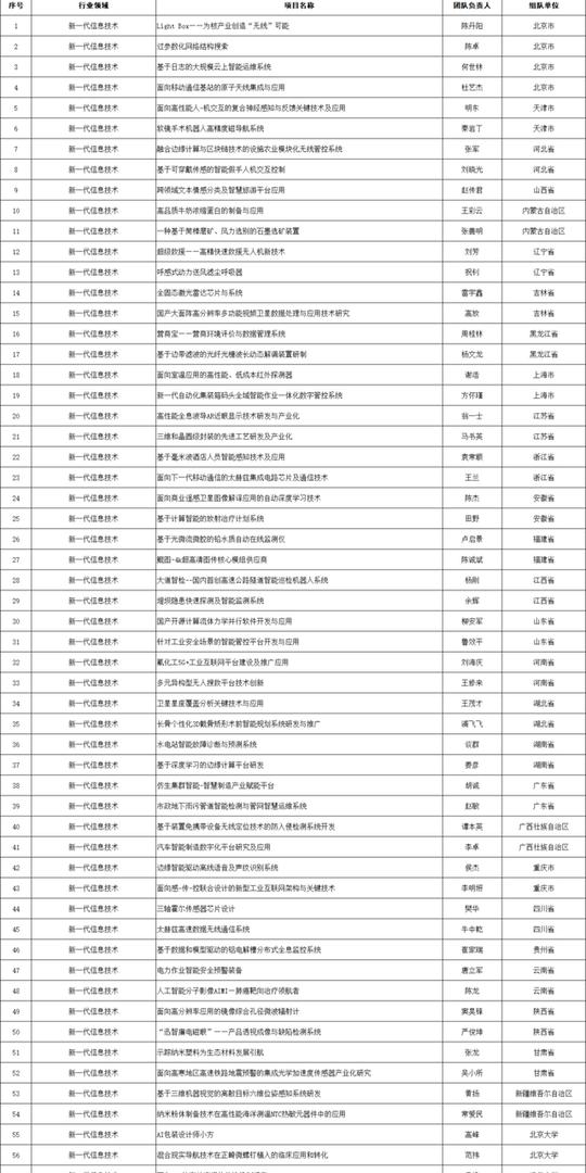 648项！首届全国博士后双创大赛入围名单出炉！能源类课题受关注