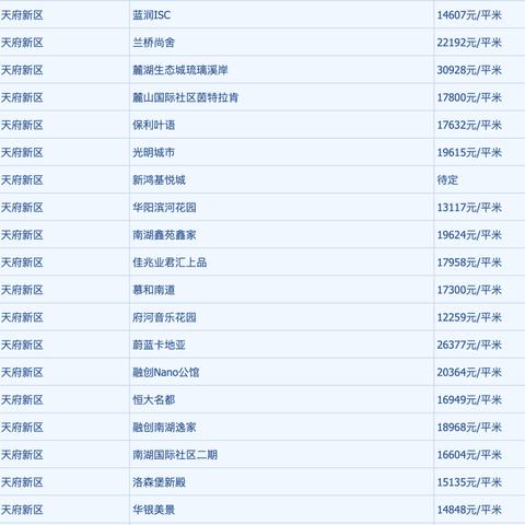 七月份成都市各区县房价的长尾关键词有什么
