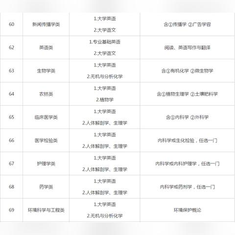 福建专升本选哪个学校