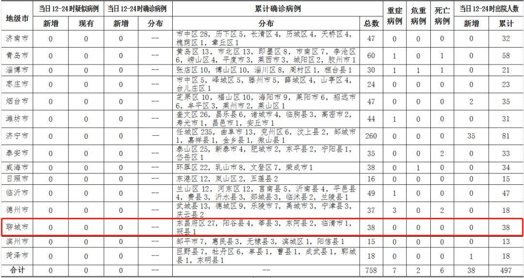 聊城疫情
 ,聊城疫情最新消息今天新增