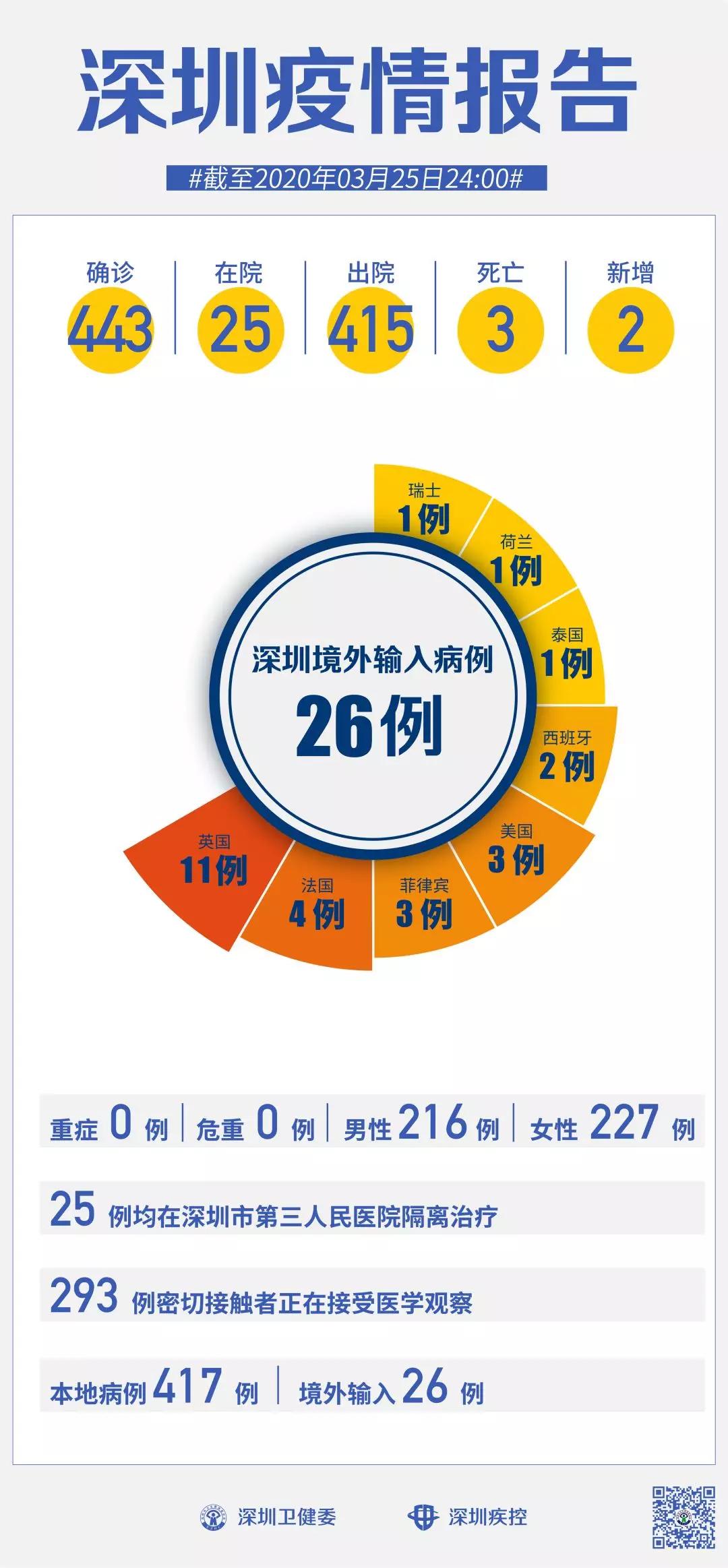 31省增20例境外输入
 /31省增20例境外输入病例