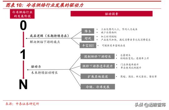 工业化替代人工，四问冷冻烘焙生意的本质是什么？规模空间多大？