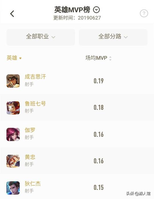 王者荣耀：新版本最容易得mvp的英雄出炉，射手还是全面制霸