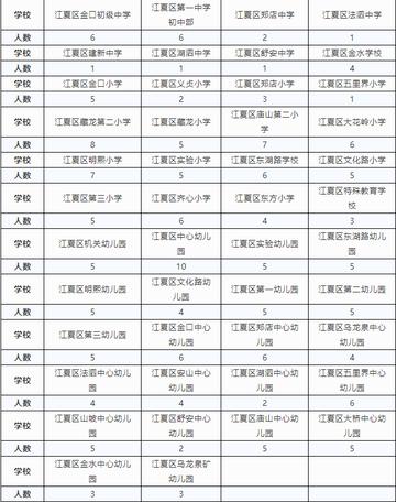 武汉市哪个区教师好考