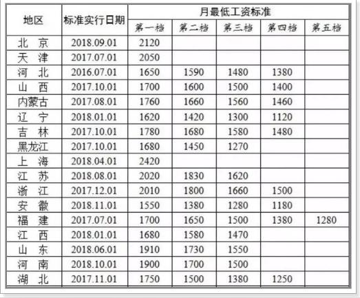 2019年最低工资标准：月薪不达规定的单位属于违法，打工族看看