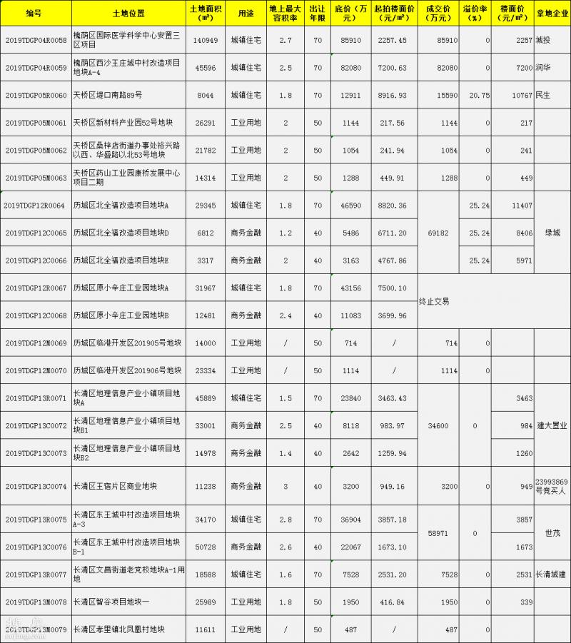 济南网签查询系统,7月6日济南市共网签商品房257套?