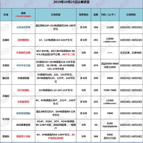 星沙和长沙市的房价格哪个高