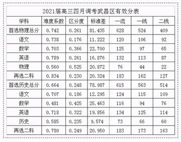 2021武汉四调分数什么时候公布？