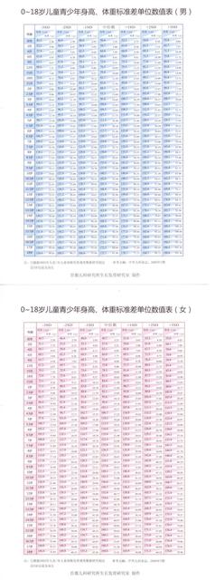 1—18岁男女孩最新身高标准表
