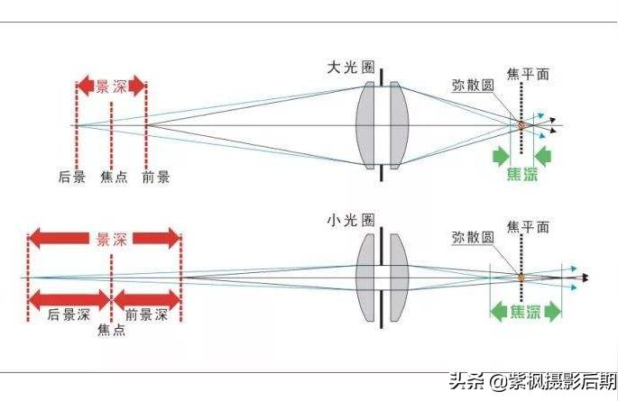 景深短視頻教程我對攝影中景深不太了解 運營百科