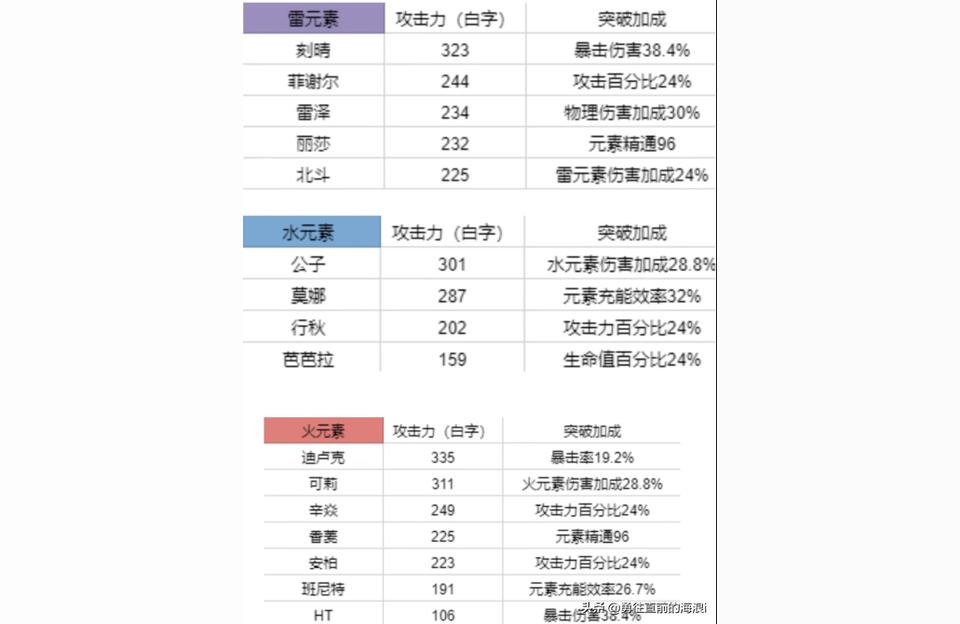 原神免费新角色怎么样（原神初始角色值得培养吗）