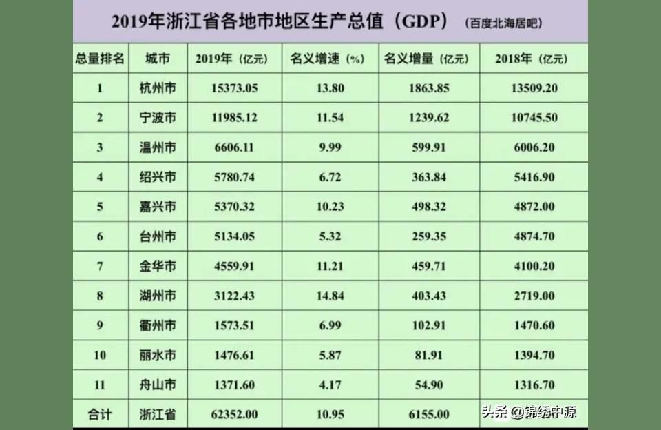 浙江各市gdp排名(广西柳州与浙江湖州的2020年一季度GDP两者成绩如何)