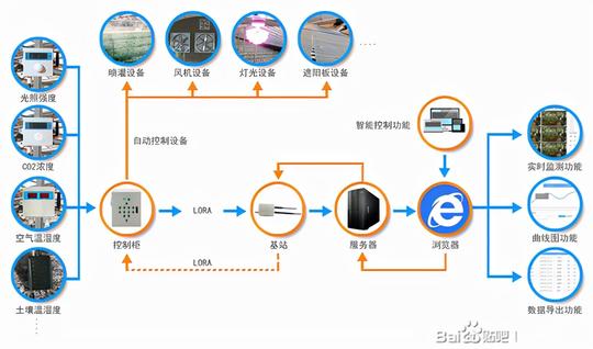 「智慧养殖」智慧农业好项目，提供设备，免费技术指导