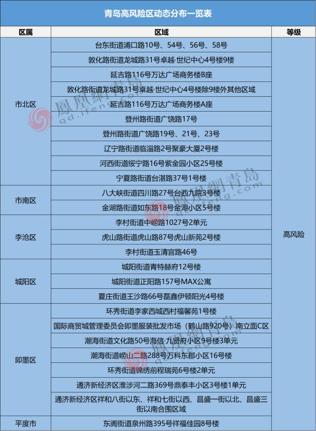 【青岛新增3例无症状感染者
,青岛新增3例无症状感染者行动轨迹】 【青岛新增3例无症状感染者
,青岛新增3例无症状感染者行动轨迹】