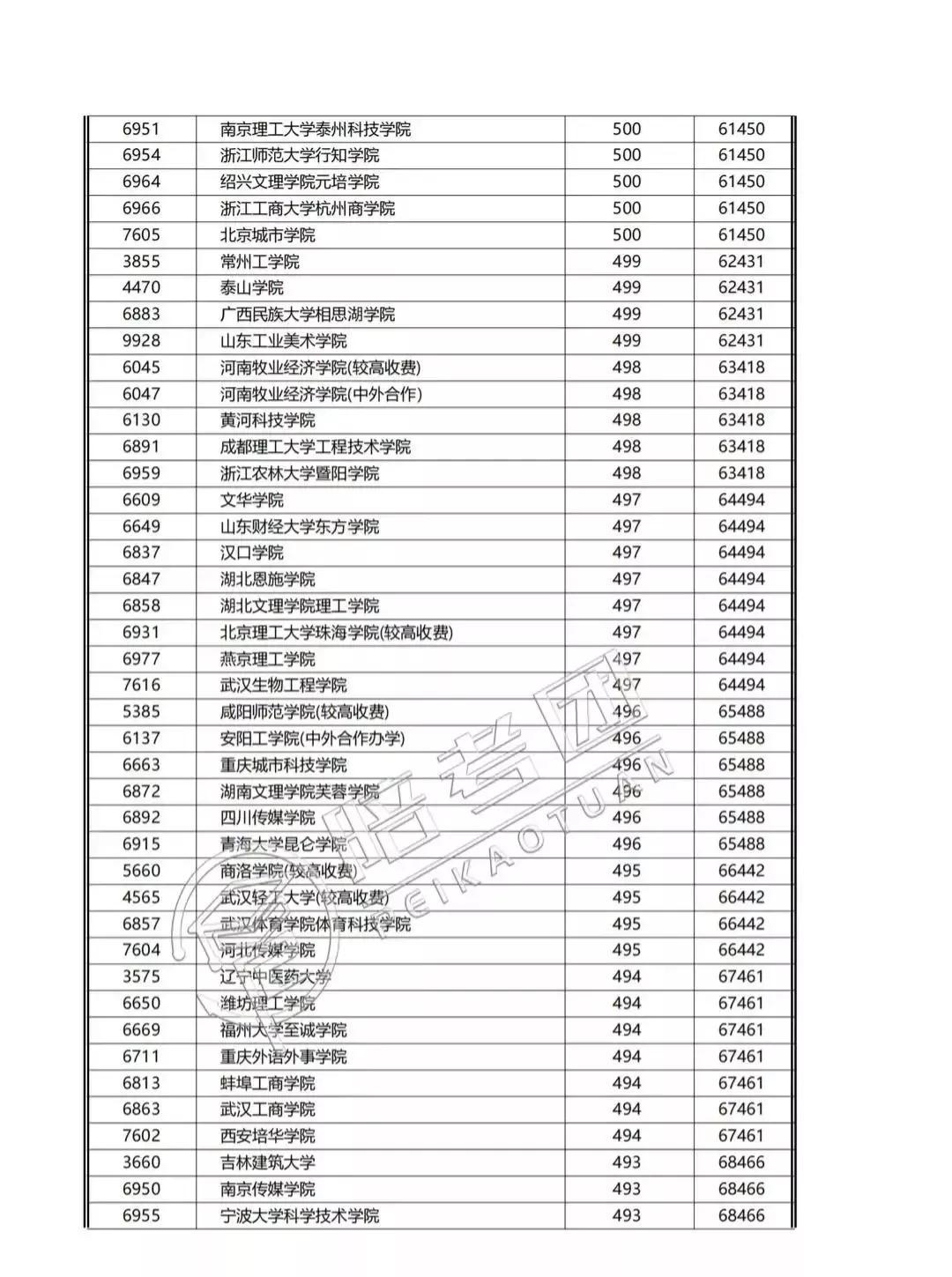 【理科大学排行榜】2023年二本理科高校实力排名