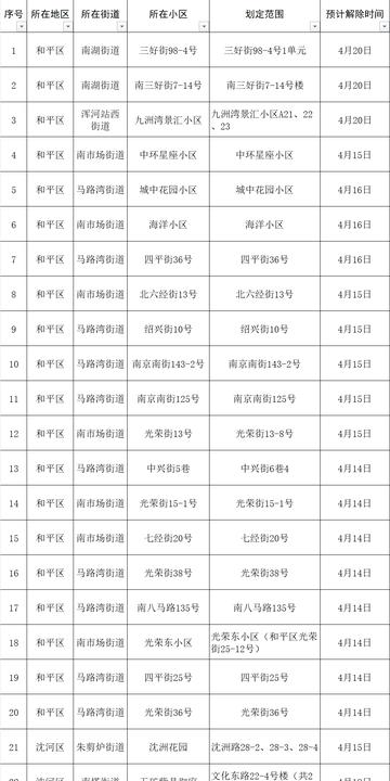 沈阳 48相关长尾关键词有哪些