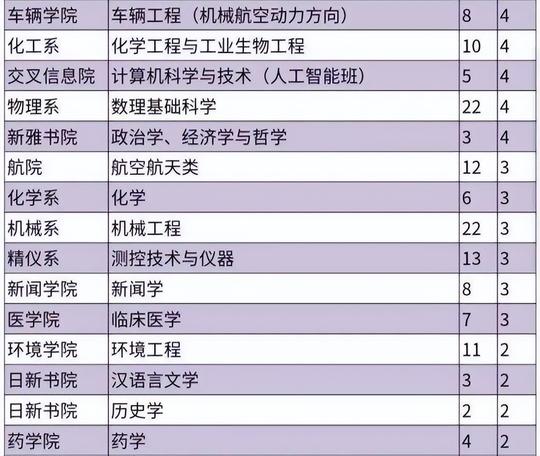 清华学生转专业数据出来了，冷热专业一目了然