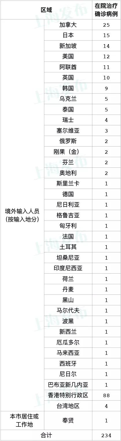 上海新增2例本土确诊病例
 
