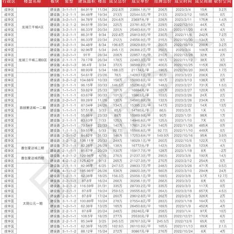 成都市中心房价降了吗的长尾关键词有什么