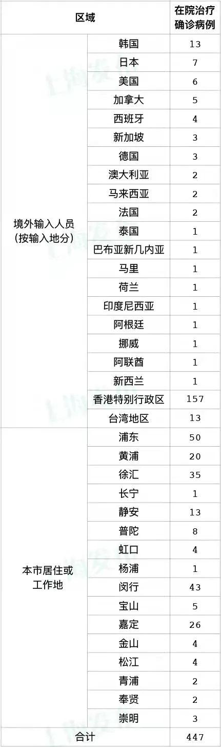 31省区市新增12例境外输入病例
 （31省区市新增境外输入病例22例）