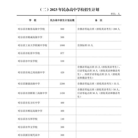 哈尔滨市卫健局都管什么