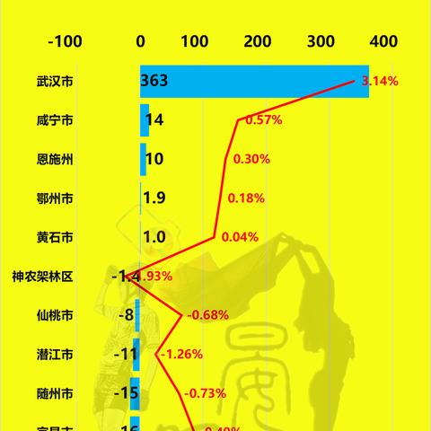 武汉市哪个大区人口最多