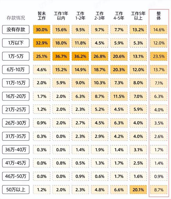 毕业三年后的年轻人,有多少存款才算正常?网友:缺钱才是常态