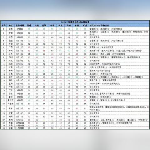 重庆市专监和二建哪个难