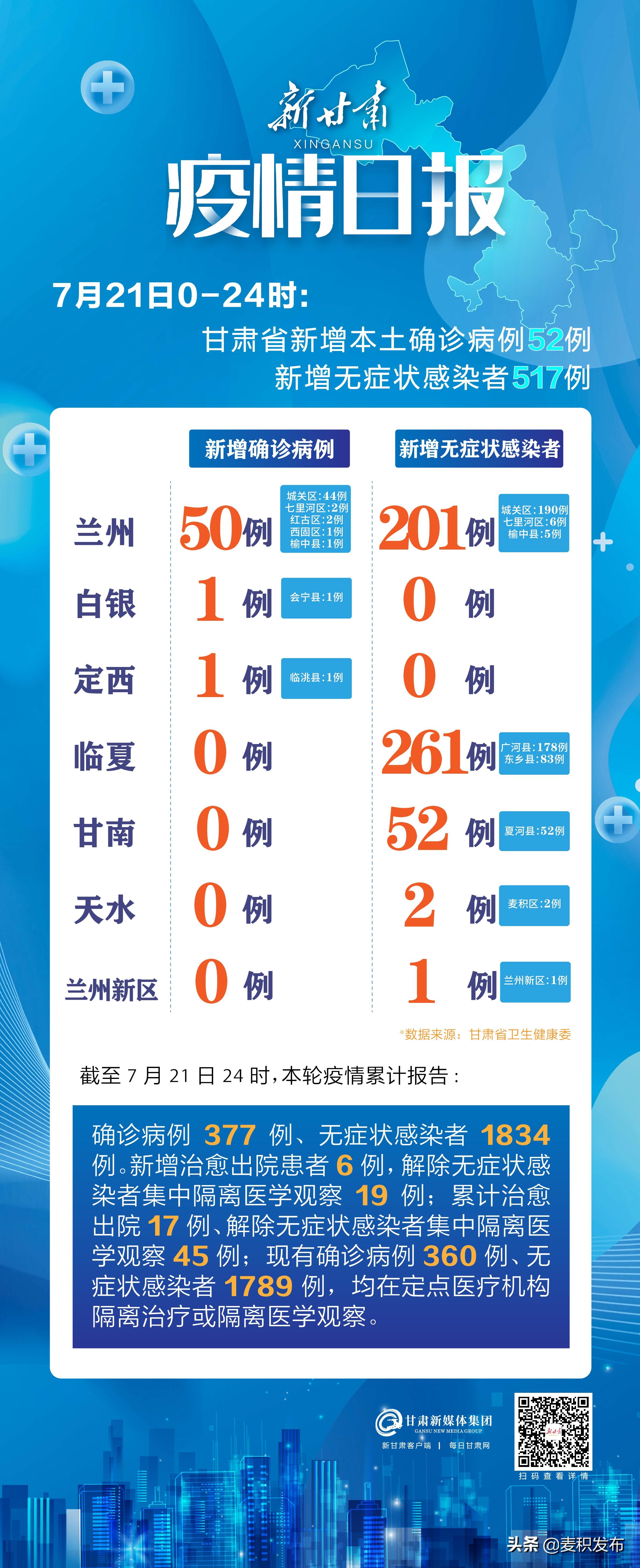 甘肃新增17例境外输入
,甘肃新增17例境外输入病例-图1 甘肃新增17例境外输入
,甘肃新增17例境外输入病例-图1