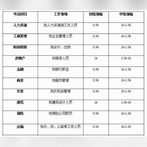 安徽中级经济师通过怎么拿补贴？