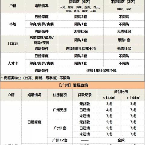 广州什么时候取消购房限购？